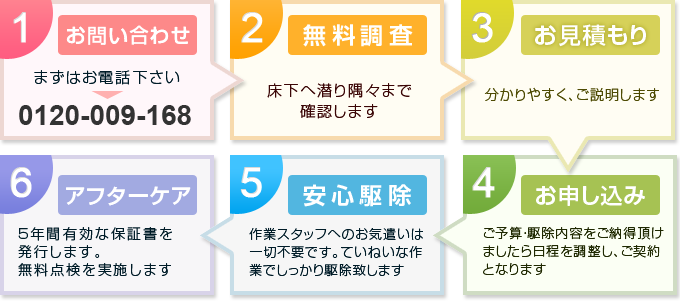 1.お問い合わせ：フリーダイヤル 0120-009-168 AM9:00～PM7:00。
2.無料調査：床下へ潜り隅々まで確認します。
3.お見積もり：分かりやすく、ご説明します。
4.お申し込み：ご予算・駆除内容をご納得頂けましたら日程を調整し、ご契約となります。
5.安心駆除：作業スタッフへのお気遣いは一切不要です。ていねいな作業でしっかり駆除致します。
6.アフターケア：5年間有効な保証書を発行します。無料点検を実施します。