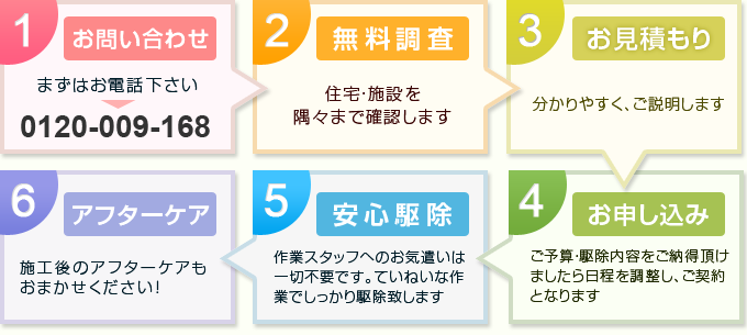 1.お問い合わせ
2.無料調査
3.お見積もり
4.お申し込み
5.安心駆除
6.アフターケア